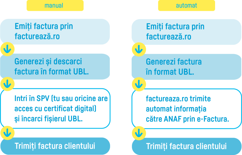 workflow e-factura